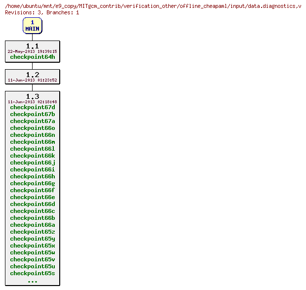 Revisions of MITgcm_contrib/verification_other/offline_cheapaml/input/data.diagnostics