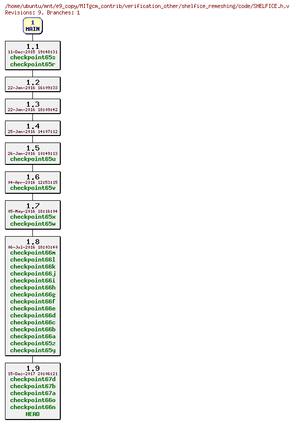 Revisions of MITgcm_contrib/verification_other/shelfice_remeshing/code/SHELFICE.h