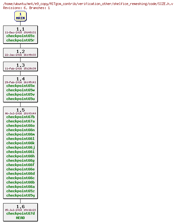 Revisions of MITgcm_contrib/verification_other/shelfice_remeshing/code/SIZE.h
