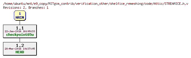 Revisions of MITgcm_contrib/verification_other/shelfice_remeshing/code/STREAMICE.h