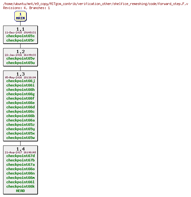 Revisions of MITgcm_contrib/verification_other/shelfice_remeshing/code/forward_step.F