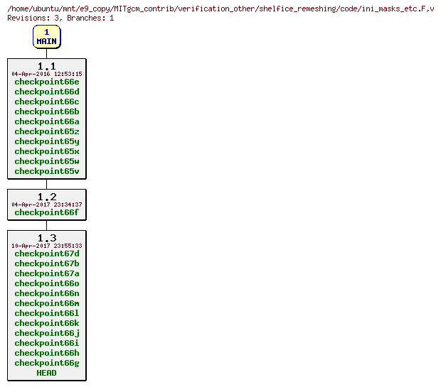 Revisions of MITgcm_contrib/verification_other/shelfice_remeshing/code/ini_masks_etc.F