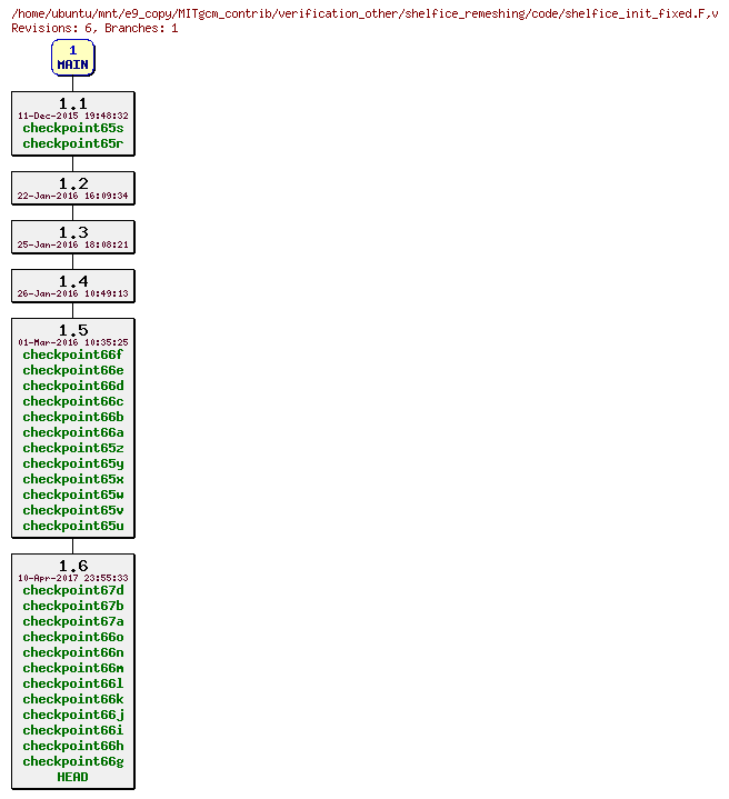 Revisions of MITgcm_contrib/verification_other/shelfice_remeshing/code/shelfice_init_fixed.F