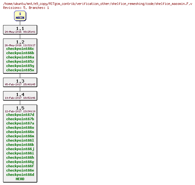 Revisions of MITgcm_contrib/verification_other/shelfice_remeshing/code/shelfice_massmin.F
