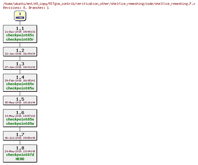 Revisions of MITgcm_contrib/verification_other/shelfice_remeshing/code/shelfice_remeshing.F