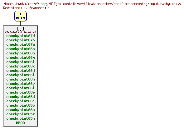 Revisions of MITgcm_contrib/verification_other/shelfice_remeshing/input/bathy.box