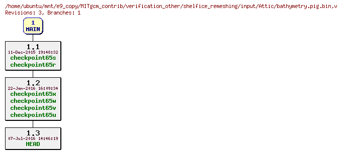 Revisions of MITgcm_contrib/verification_other/shelfice_remeshing/input/bathymetry.pig.bin