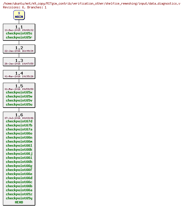 Revisions of MITgcm_contrib/verification_other/shelfice_remeshing/input/data.diagnostics