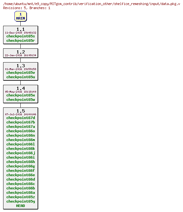 Revisions of MITgcm_contrib/verification_other/shelfice_remeshing/input/data.pkg