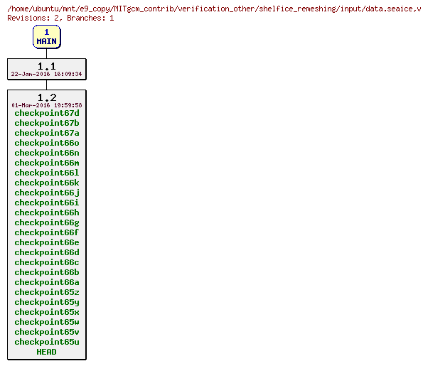 Revisions of MITgcm_contrib/verification_other/shelfice_remeshing/input/data.seaice