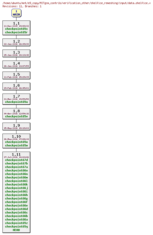 Revisions of MITgcm_contrib/verification_other/shelfice_remeshing/input/data.shelfice
