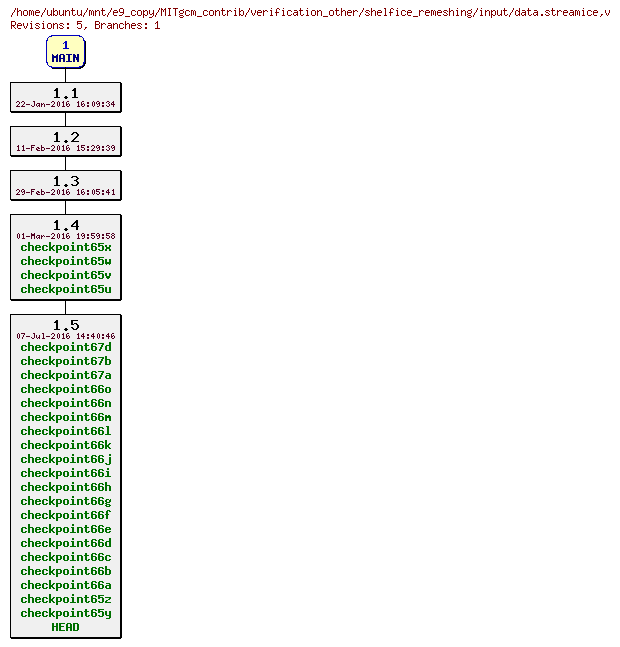 Revisions of MITgcm_contrib/verification_other/shelfice_remeshing/input/data.streamice