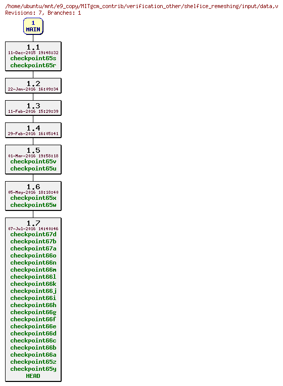 Revisions of MITgcm_contrib/verification_other/shelfice_remeshing/input/data