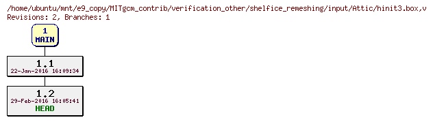 Revisions of MITgcm_contrib/verification_other/shelfice_remeshing/input/hinit3.box