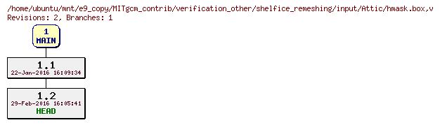 Revisions of MITgcm_contrib/verification_other/shelfice_remeshing/input/hmask.box
