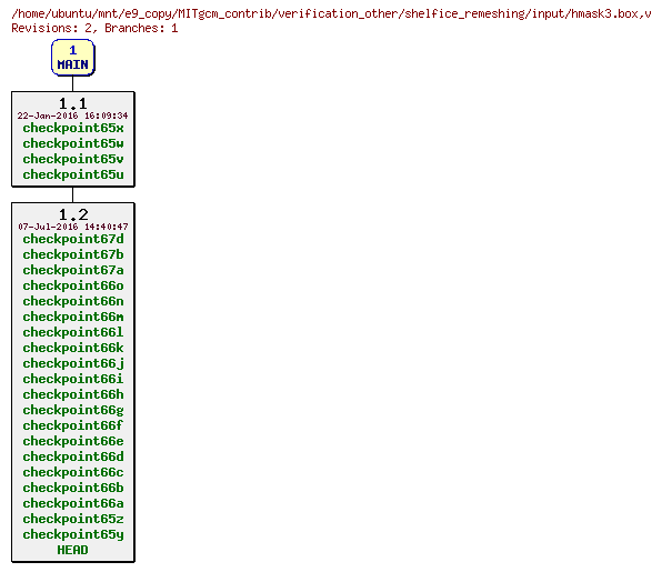 Revisions of MITgcm_contrib/verification_other/shelfice_remeshing/input/hmask3.box