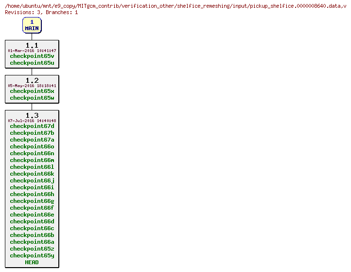 Revisions of MITgcm_contrib/verification_other/shelfice_remeshing/input/pickup_shelfice.0000008640.data