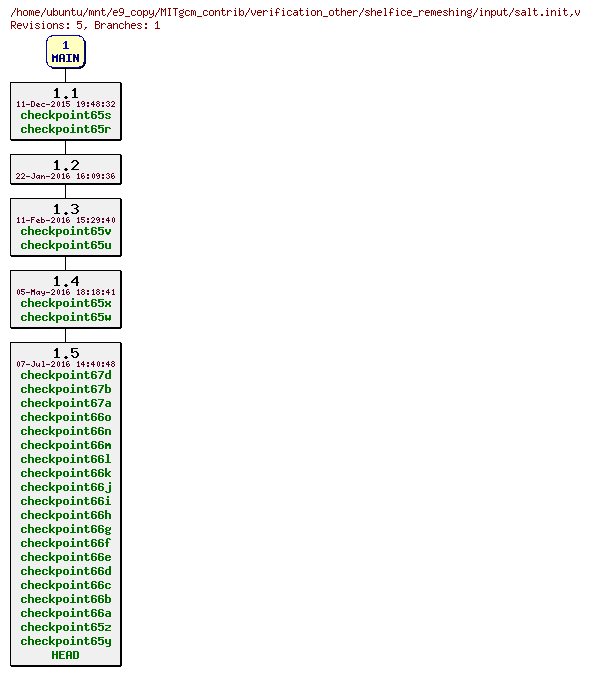 Revisions of MITgcm_contrib/verification_other/shelfice_remeshing/input/salt.init