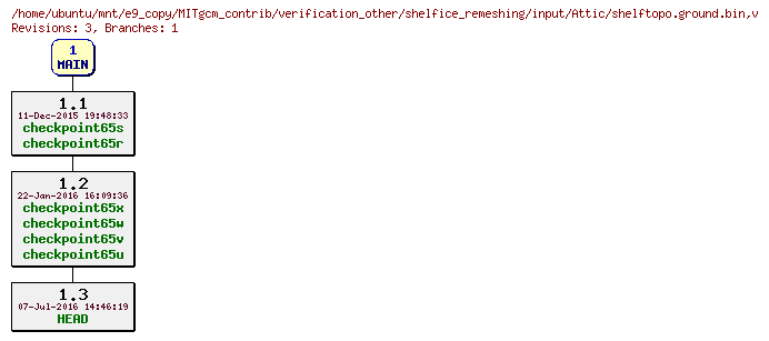 Revisions of MITgcm_contrib/verification_other/shelfice_remeshing/input/shelftopo.ground.bin