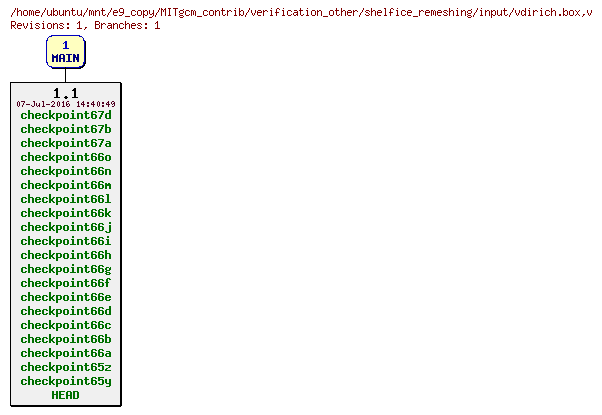 Revisions of MITgcm_contrib/verification_other/shelfice_remeshing/input/vdirich.box
