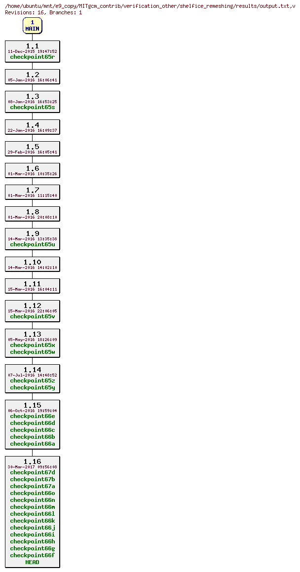 Revisions of MITgcm_contrib/verification_other/shelfice_remeshing/results/output.txt