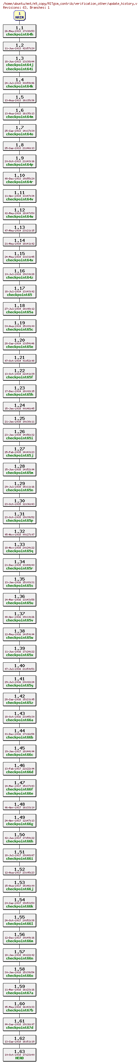 Revisions of MITgcm_contrib/verification_other/update_history