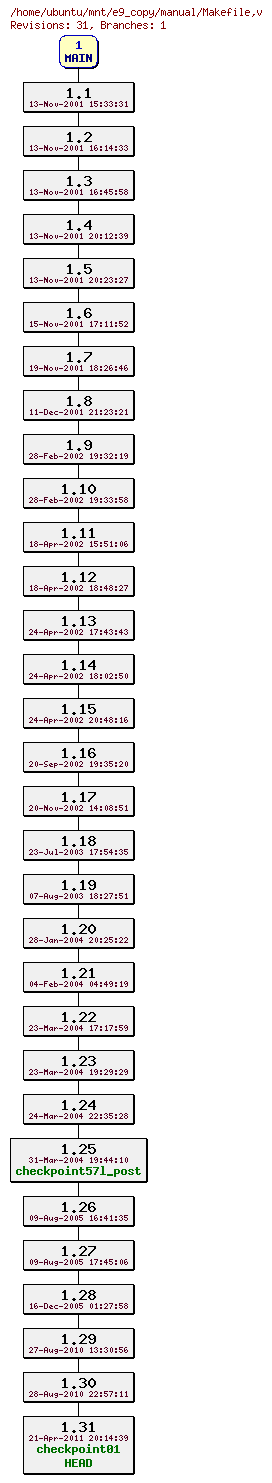 Revisions of manual/Makefile