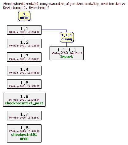 Revisions of manual/s_algorithm/text/top_section.tex
