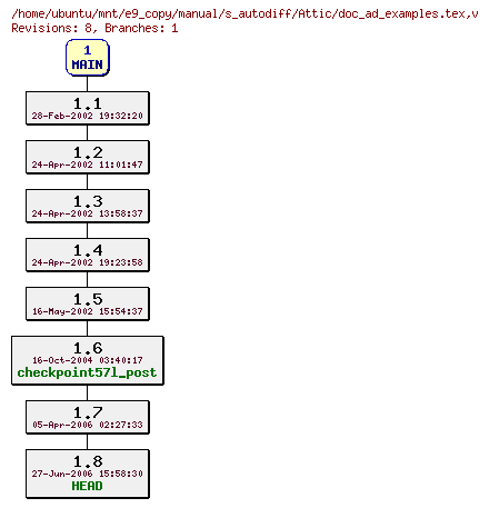 Revisions of manual/s_autodiff/doc_ad_examples.tex