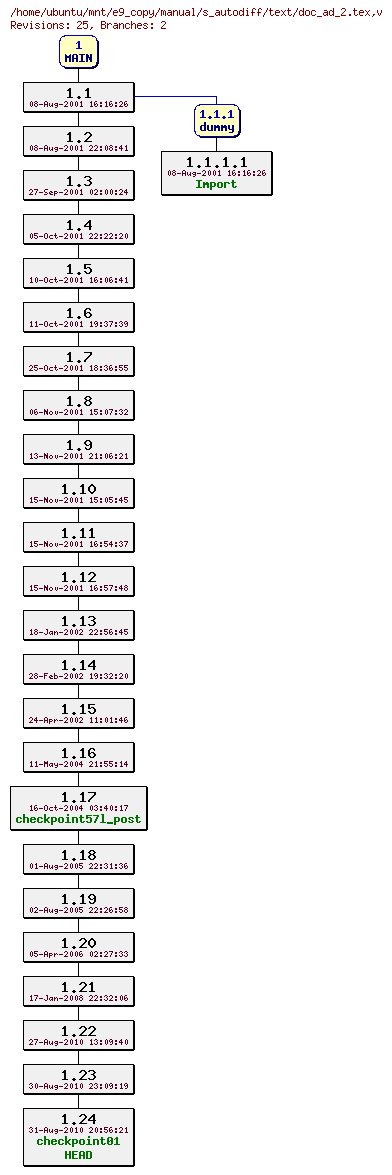 Revisions of manual/s_autodiff/text/doc_ad_2.tex