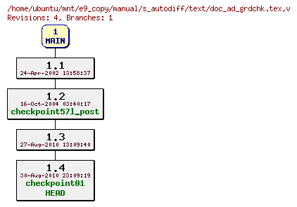 Revisions of manual/s_autodiff/text/doc_ad_grdchk.tex