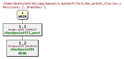 Revisions of manual/s_autodiff/text/doc_grdchk_flow.tex