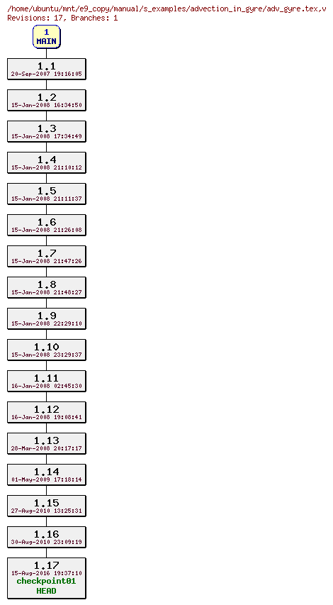 Revisions of manual/s_examples/advection_in_gyre/adv_gyre.tex