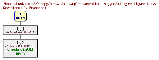 Revisions of manual/s_examples/advection_in_gyre/adv_gyre_figure.tex