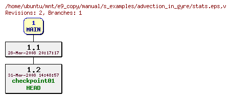 Revisions of manual/s_examples/advection_in_gyre/stats.eps