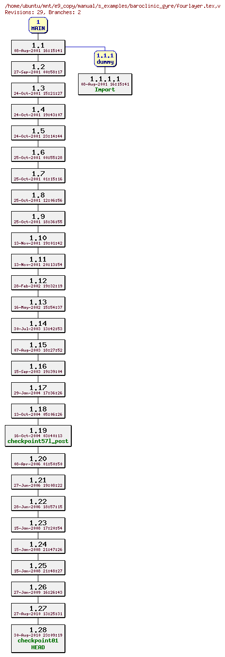 Revisions of manual/s_examples/baroclinic_gyre/fourlayer.tex