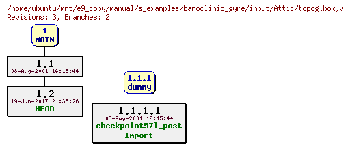 Revisions of manual/s_examples/baroclinic_gyre/input/topog.box