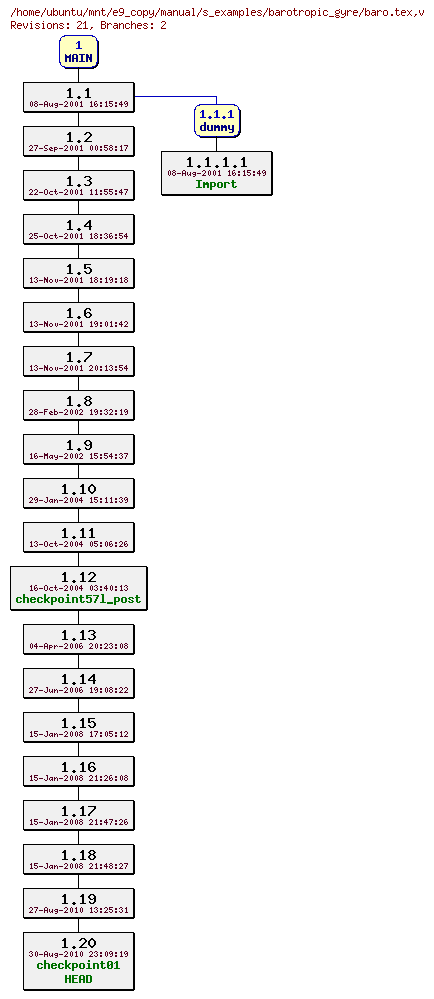 Revisions of manual/s_examples/barotropic_gyre/baro.tex