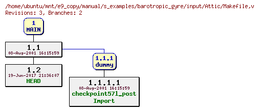 Revisions of manual/s_examples/barotropic_gyre/input/Makefile