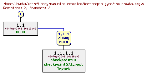 Revisions of manual/s_examples/barotropic_gyre/input/data.pkg