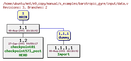 Revisions of manual/s_examples/barotropic_gyre/input/data