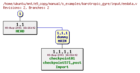 Revisions of manual/s_examples/barotropic_gyre/input/eedata