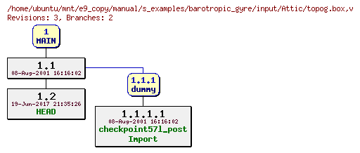 Revisions of manual/s_examples/barotropic_gyre/input/topog.box