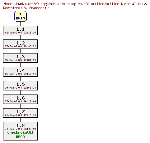 Revisions of manual/s_examples/cfc_offline/offline_tutorial.tex