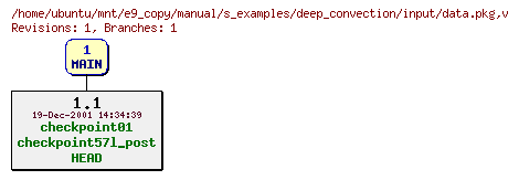 Revisions of manual/s_examples/deep_convection/input/data.pkg