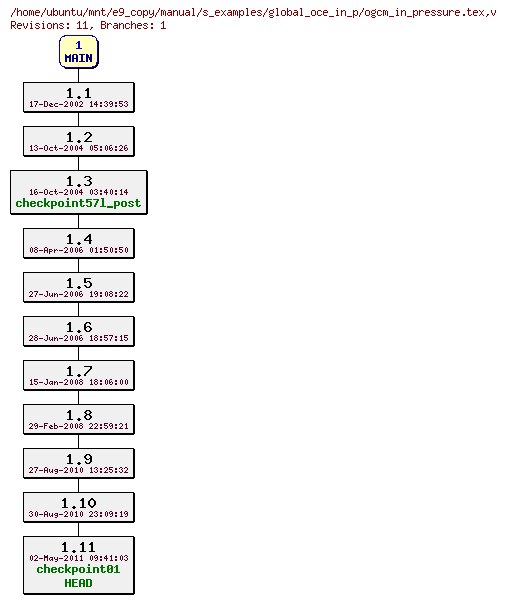 Revisions of manual/s_examples/global_oce_in_p/ogcm_in_pressure.tex