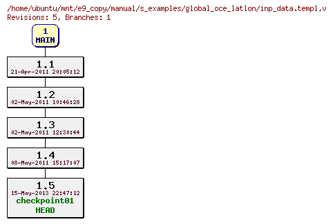 Revisions of manual/s_examples/global_oce_latlon/inp_data.templ