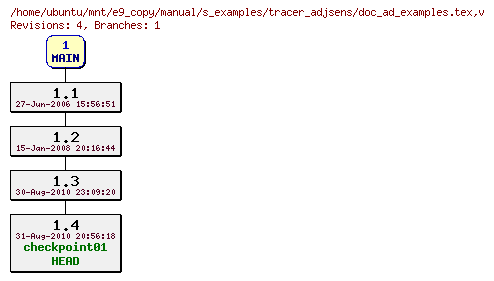Revisions of manual/s_examples/tracer_adjsens/doc_ad_examples.tex