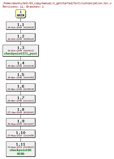 Revisions of manual/s_getstarted/text/customization.tex