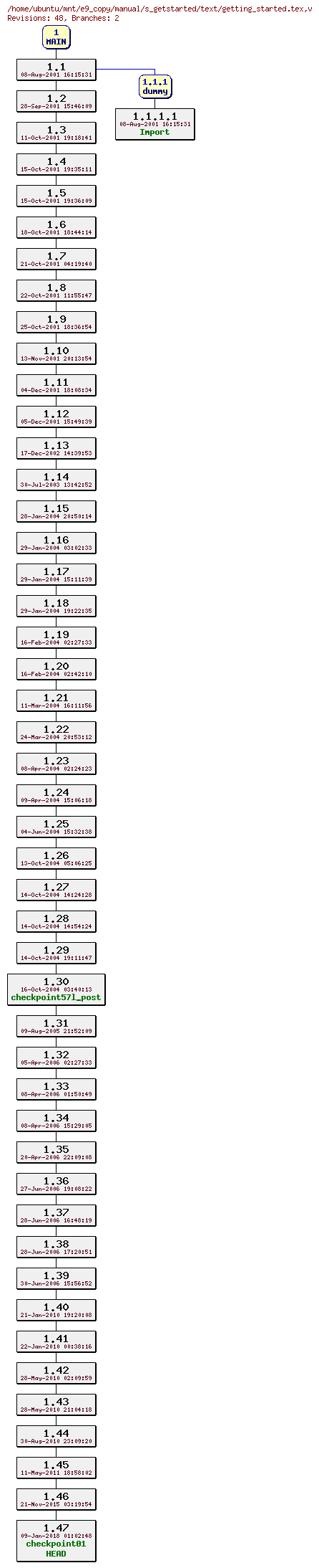 Revisions of manual/s_getstarted/text/getting_started.tex